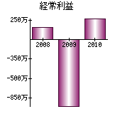 経常利益