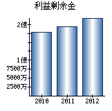 利益剰余金