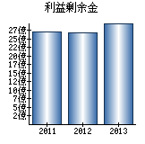 利益剰余金