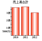 売上高合計