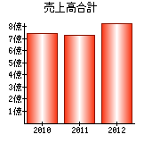 売上高合計