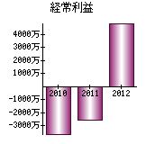 経常利益