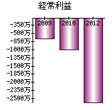 経常利益