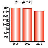 売上高合計