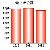 売上高合計