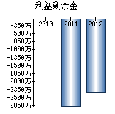 利益剰余金