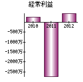 経常利益