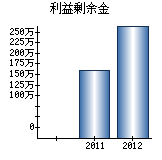 利益剰余金