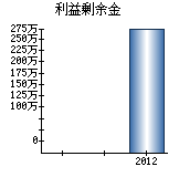 利益剰余金