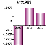 経常利益