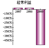 経常利益