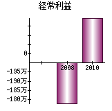 経常利益