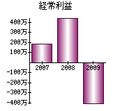 経常利益