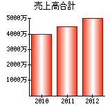 売上高合計