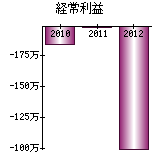 経常利益