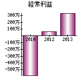 経常利益