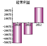 経常利益