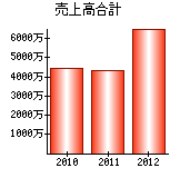 売上高合計