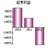 経常利益