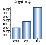 利益剰余金