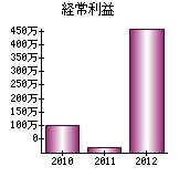 経常利益