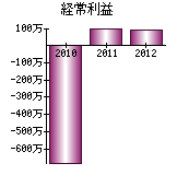 経常利益