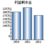 利益剰余金