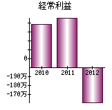 経常利益