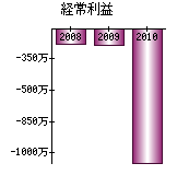 経常利益