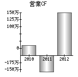 営業活動によるキャッシュフロー