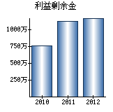 利益剰余金