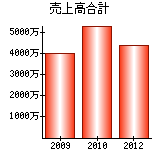 売上高合計