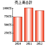 売上高合計