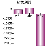 経常利益