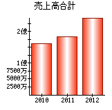 売上高合計