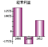 経常利益