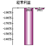 経常利益