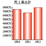 売上高合計