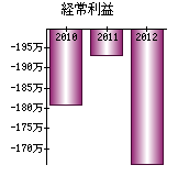 経常利益