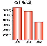 売上高合計