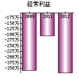 経常利益