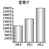 営業活動によるキャッシュフロー