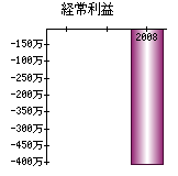 経常利益