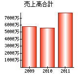 売上高合計