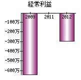 経常利益