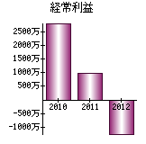 経常利益