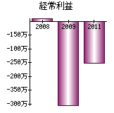 経常利益