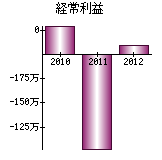 経常利益