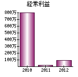 経常利益