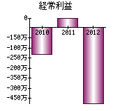 経常利益